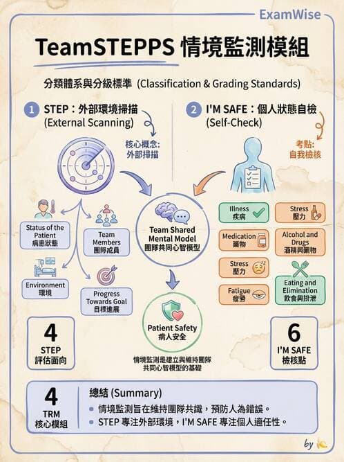 專師 - 醫療團隊與病人安全 - AI 圖文解析預覽