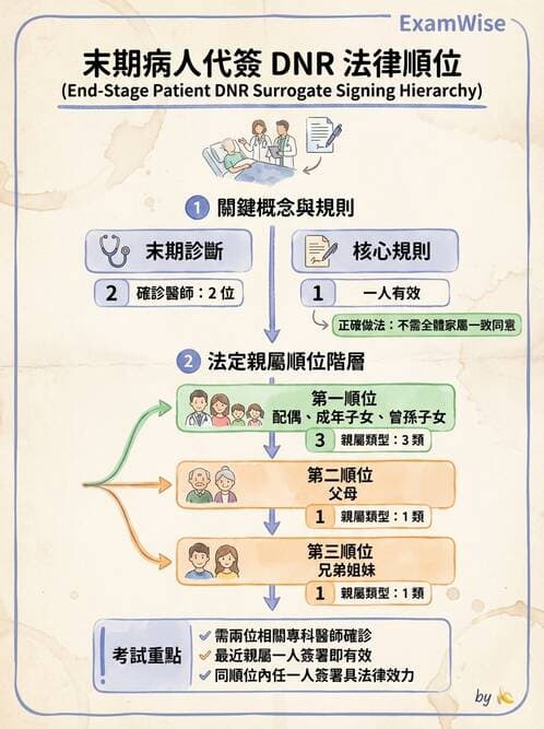專師 - 病人自主與安寧法規 - AI 圖文解析預覽