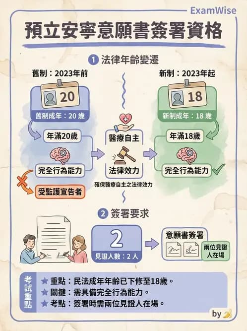 專師 - 病人自主與安寧法規 - AI 圖文解析預覽