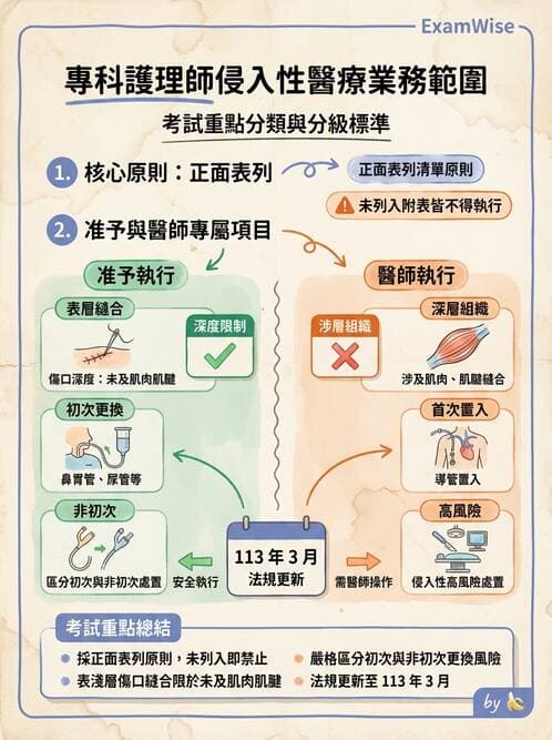 專師 - 專師執業範圍與業務辦法 - AI 圖文解析預覽