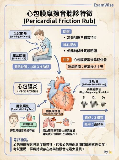 專師 - 急性心肌梗塞與處置 - AI 圖文解析預覽