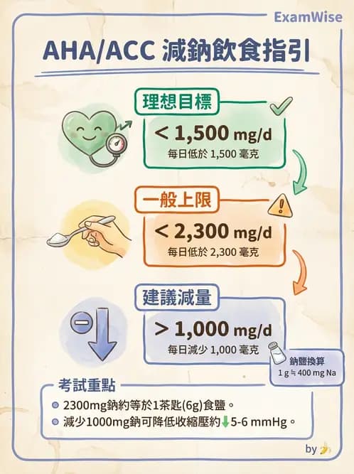 營養 - 高血壓與心血管保護飲食 - AI 圖文解析預覽