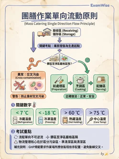 營養 - 庫房管理、食材貯存與盤點 - AI 圖文解析預覽