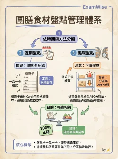 營養 - 庫房管理、食材貯存與盤點 - AI 圖文解析預覽
