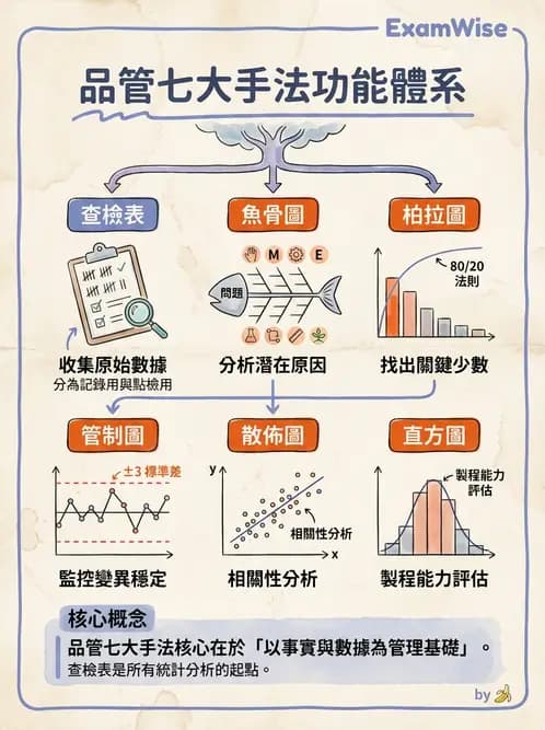 營養 - 品質管理工具與方法 - AI 圖文解析預覽