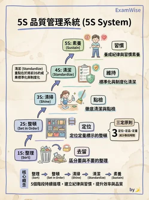 營養 - 品質管理工具與方法 - AI 圖文解析預覽