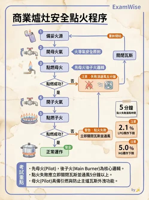 營養 - 廚房設計與設備管理 - AI 圖文解析預覽