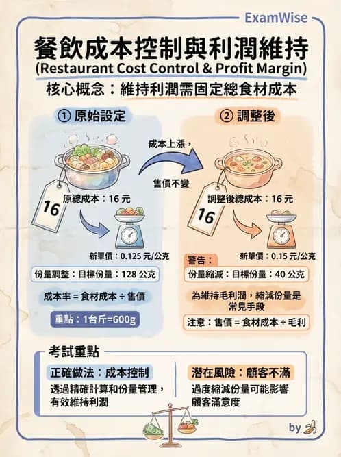 營養 - 食材成本計算與定價策略 - AI 圖文解析預覽