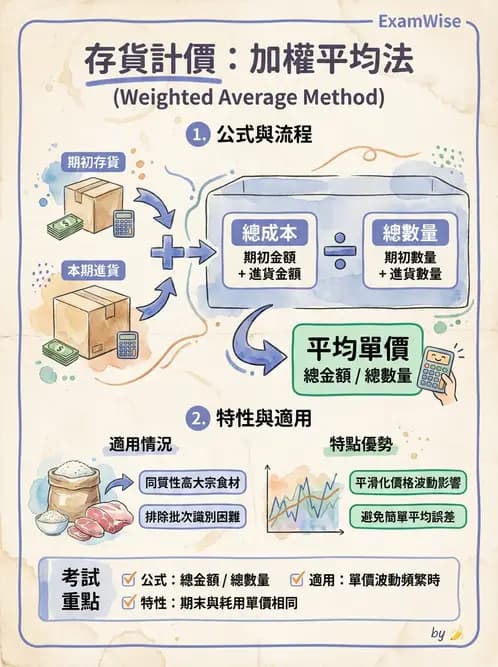 營養 - 食材成本計算與定價策略 - AI 圖文解析預覽