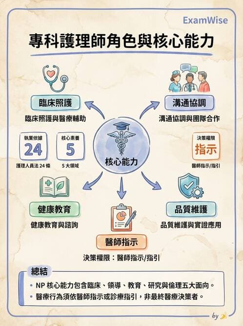 專師 - NP角色與核心能力 - AI 圖文解析預覽