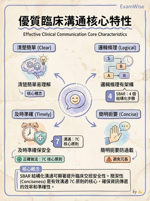 專師 - 溝通理論與醫病決策 - AI 圖文解析預覽