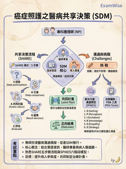 專師 - 臨床溝通情境與衛教 - AI 圖文解析預覽