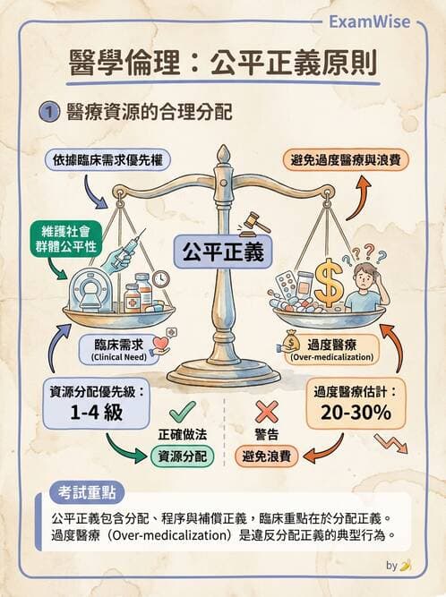 專師 - 倫理與病人自主 - AI 圖文解析預覽