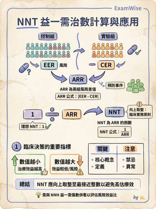 專師 - 生物統計與診斷測驗 - AI 圖文解析預覽