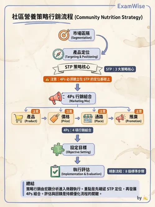 營養 - 社區營養計畫規劃與行銷 - AI 圖文解析預覽