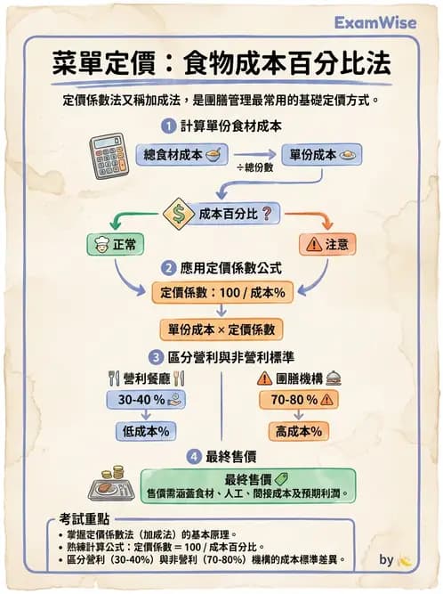 營養 - 食材成本計算與定價策略 - AI 圖文解析預覽