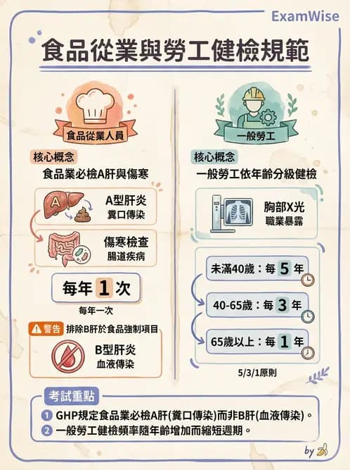 營養 - 食品安全衛生管理 - AI 圖文解析預覽