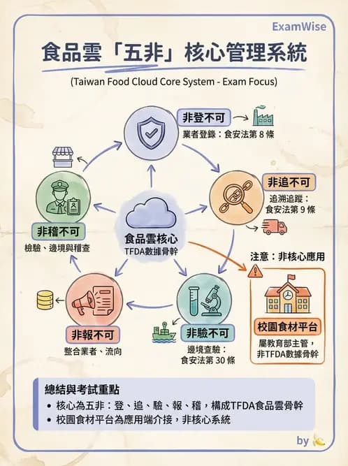 營養 - 製程衛生規範、標示法規與供應管理 - AI 圖文解析預覽