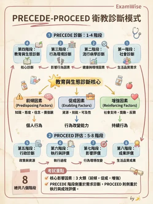 營養 - 健康行為改變理論 - AI 圖文解析預覽