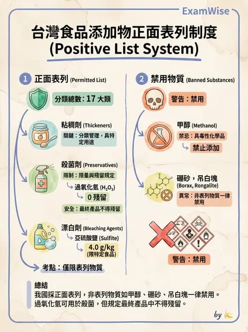 營養 - 食品添加物 - AI 圖文解析預覽