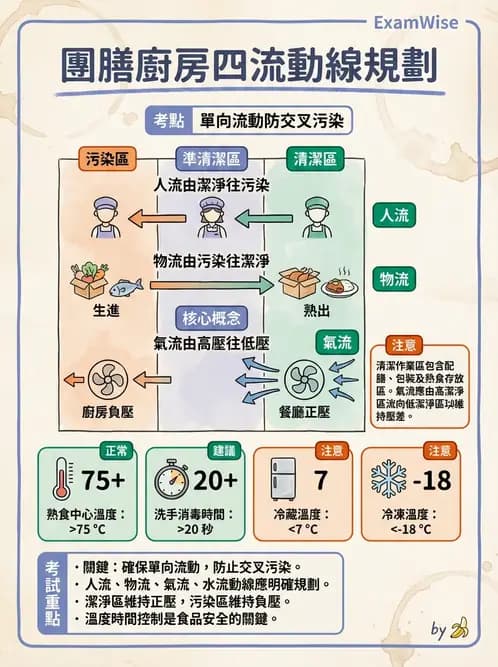 營養 - 餐飲場所設施與食材管理 - AI 圖文解析預覽