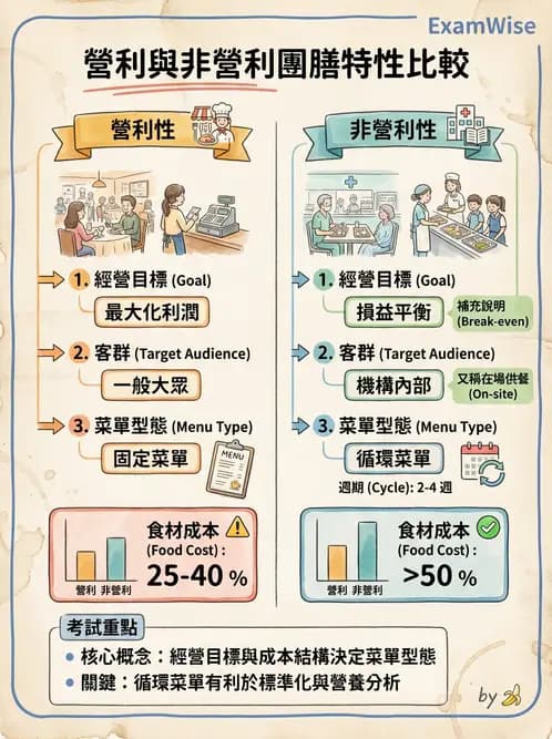 營養 - 機構供膳類型與特殊對象飲食設計 - AI 圖文解析預覽