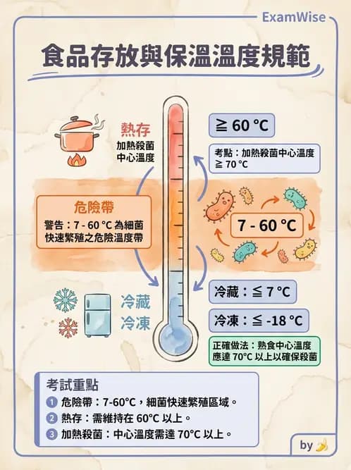 營養 - 烹調技法、油脂品質與供應管理 - AI 圖文解析預覽
