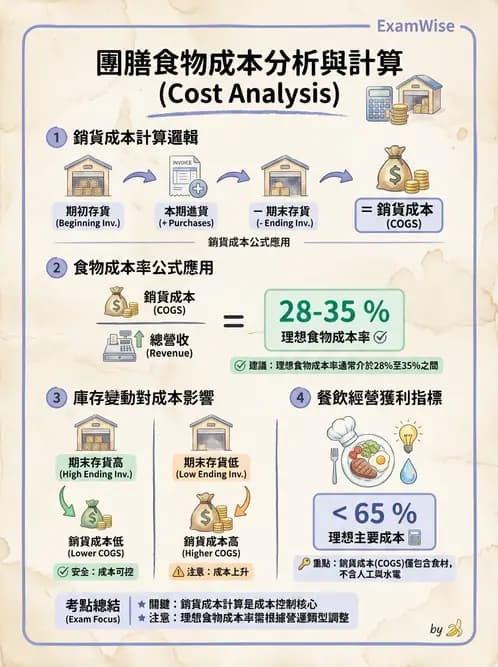 營養 - 食材成本計算與定價策略 - AI 圖文解析預覽
