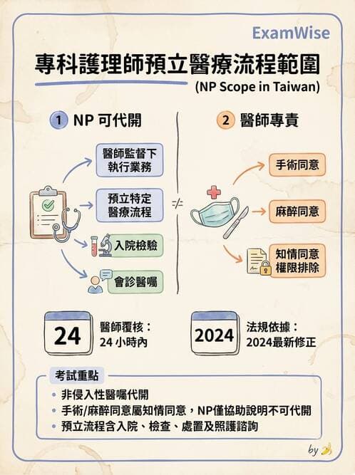 專師 - 專師執業範圍與業務辦法 - AI 圖文解析預覽