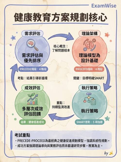 專師 - 健康促進與衛教理論 - AI 圖文解析預覽