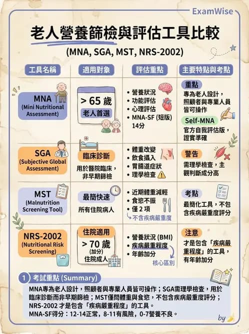 營養 - 營養篩檢與評估量表 - AI 圖文解析預覽