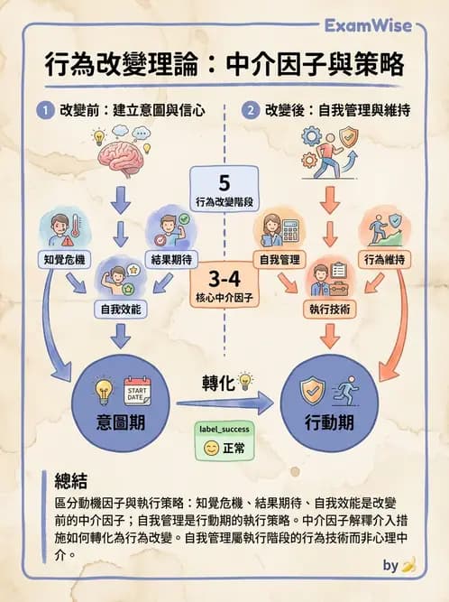 營養 - 健康行為改變理論 - AI 圖文解析預覽