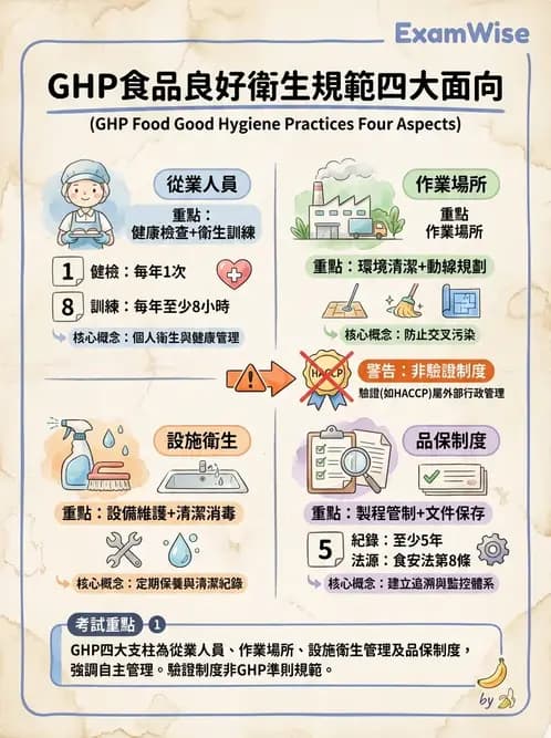 GHP - 食品良好衛生規範 - AI 圖文解析預覽