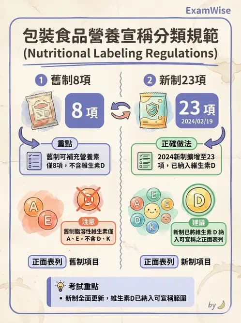 營養 - 食品標示與營養宣稱法規 - AI 圖文解析預覽