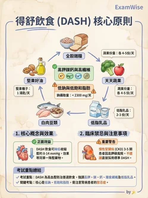 營養 - 高血壓與心血管保護飲食 - AI 圖文解析預覽