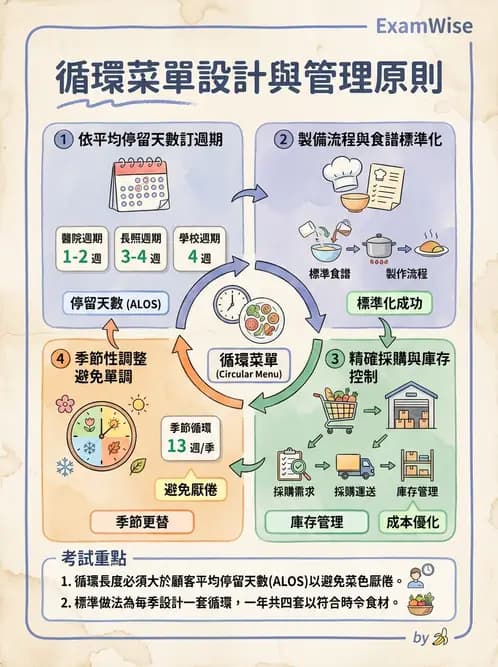 營養 - 菜單計劃原則與標準食譜 - AI 圖文解析預覽