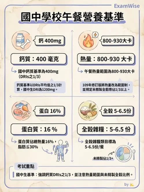 營養 - 機構供膳類型與特殊對象飲食設計 - AI 圖文解析預覽