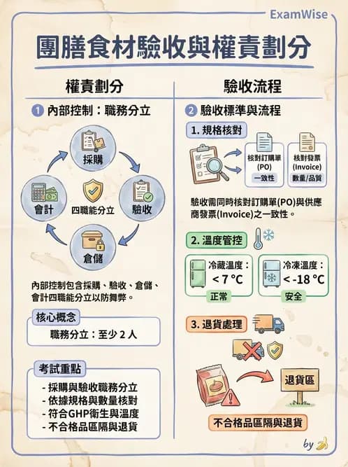 營養 - 食材驗收與品質規格 - AI 圖文解析預覽