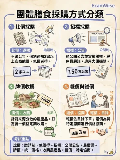 營養 - 採購方法與供應商管理 - AI 圖文解析預覽