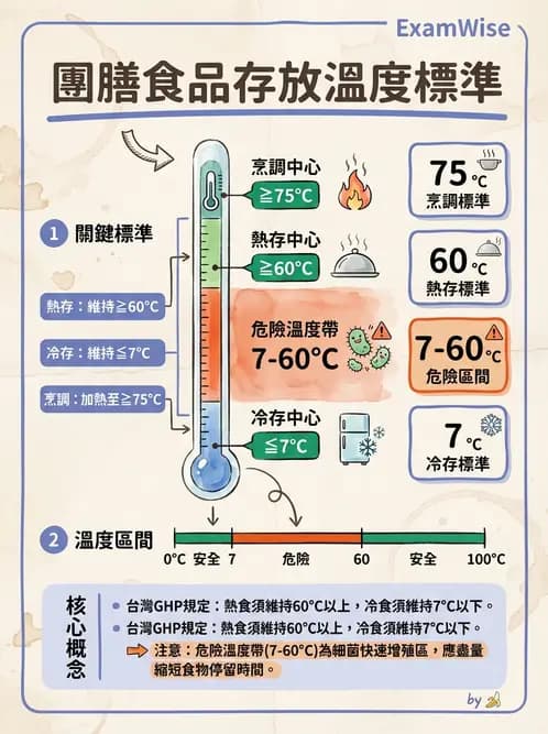 營養 - 烹調技法、油脂品質與供應管理 - AI 圖文解析預覽