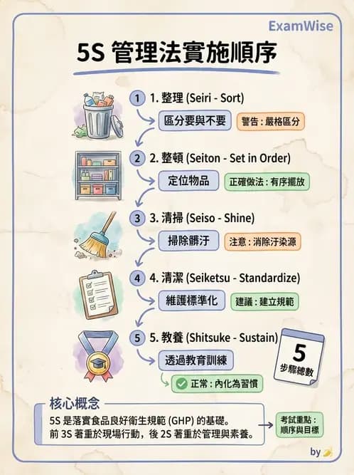 營養 - 品質管理工具與方法 - AI 圖文解析預覽