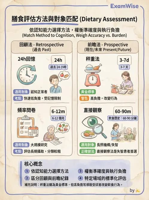 營養 - 膳食調查方法 - AI 圖文解析預覽