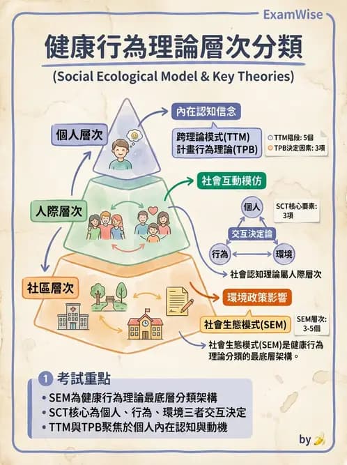 營養 - 健康行為改變理論 - AI 圖文解析預覽