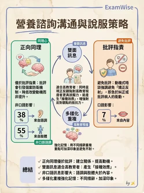 營養 - 營養教育與諮詢 - AI 圖文解析預覽