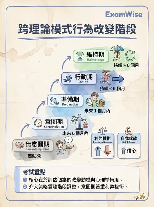 營養 - 健康行為改變理論 - AI 圖文解析預覽