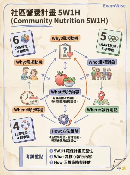 營養 - 社區營養計畫規劃與行銷 - AI 圖文解析預覽