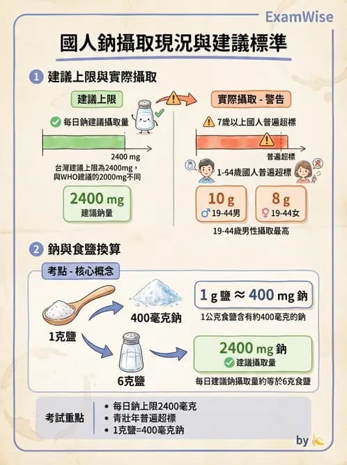 營養 - 國民營養現況與慢性病趨勢 - AI 圖文解析預覽