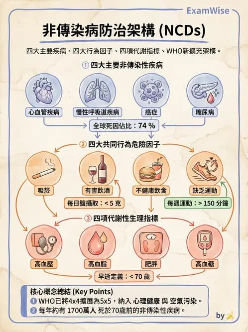 營養 - 公共衛生概論與預防醫學 - AI 圖文解析預覽