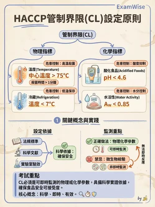 營養 - 餐飲場所設施與食材管理 - AI 圖文解析預覽