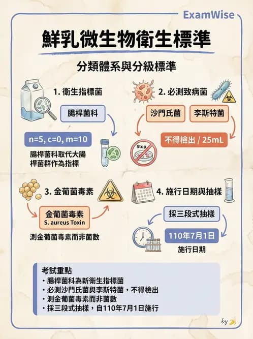 營養 - HACCP系統與食安法規 - AI 圖文解析預覽